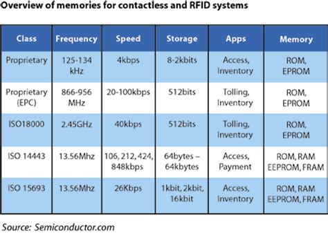 Understanding the different memory types used in contactless 